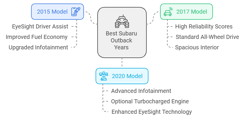 best used subaru outback year