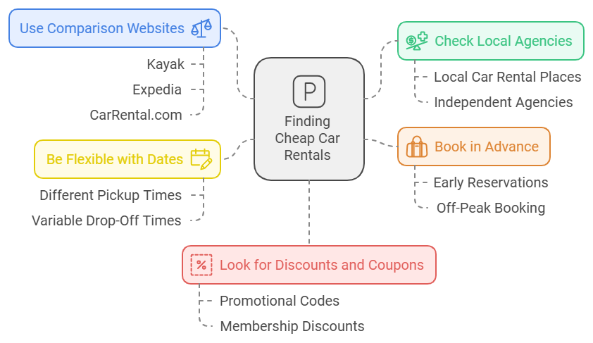 cheapest car rental near me