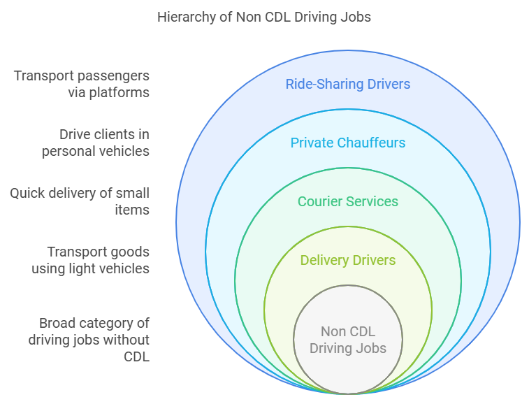 hiring drivers no cdl