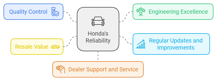 honda reliability ratings