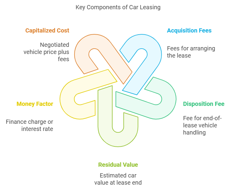 how does leasing work