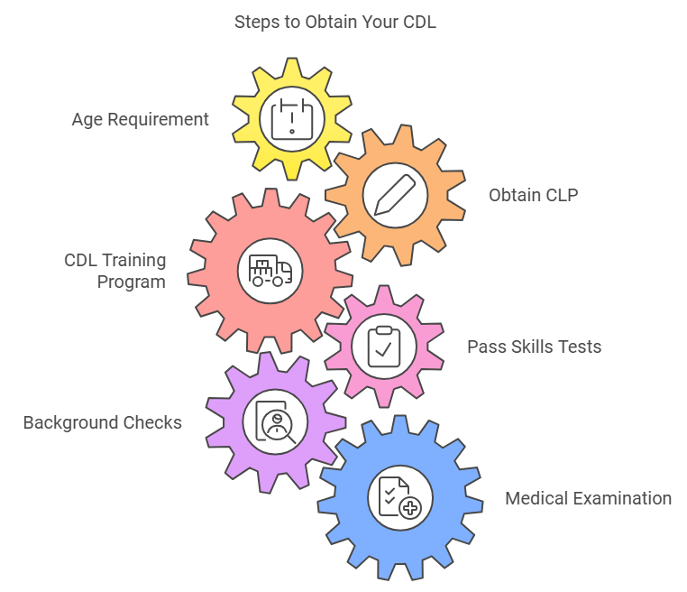 how old to get cdl