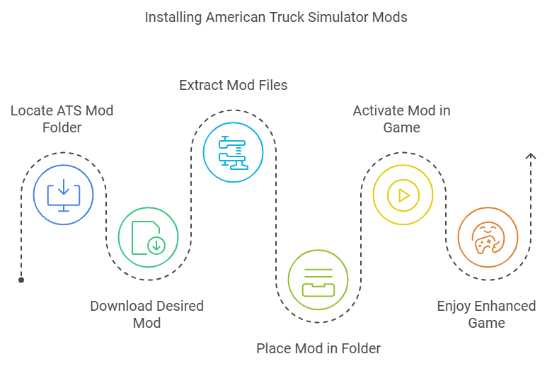 how to install american truck simulator mods