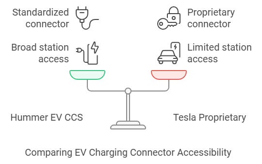 hummer ev suv adapter tesla supercharger