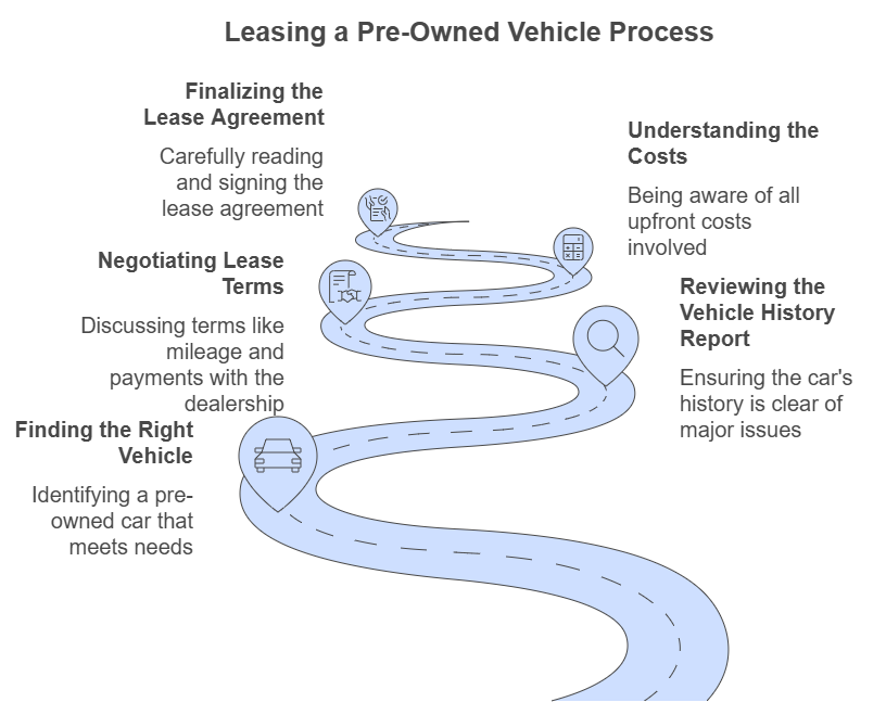 leasing a preowned vehicle