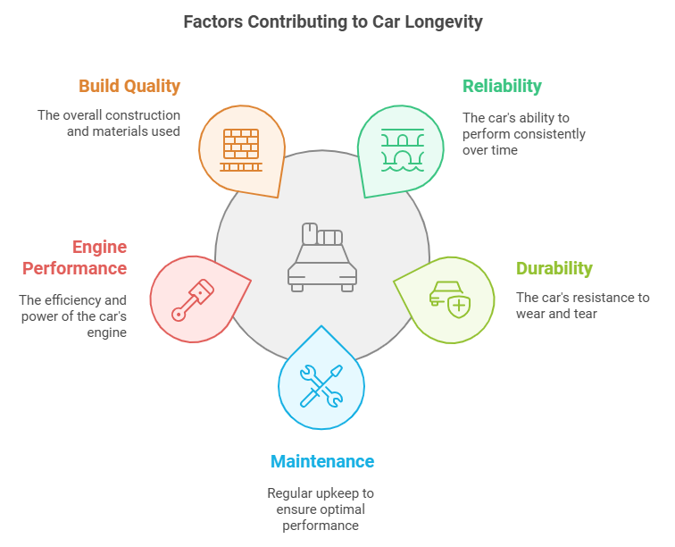 longest lasting car brands