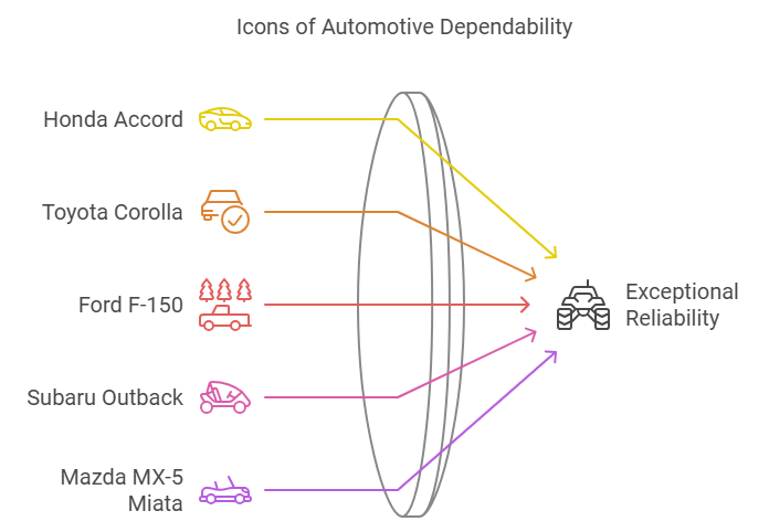 most dependable cars