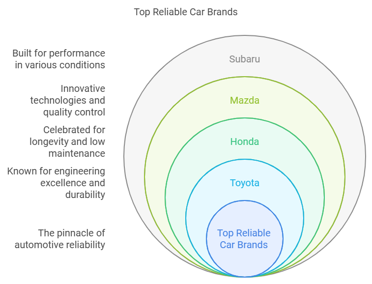 most reliable vehicles
