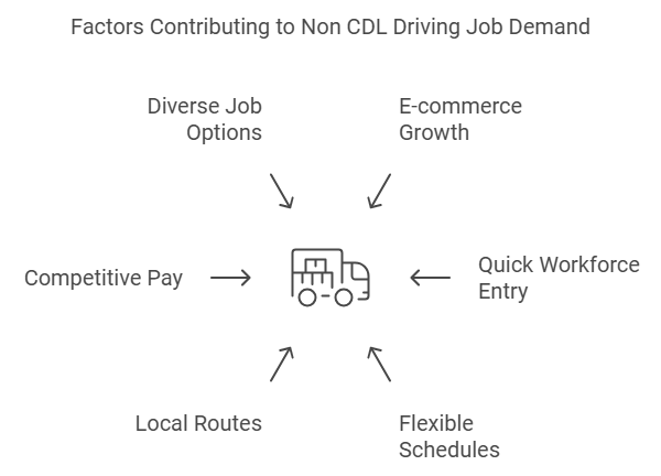 non cdl truck driving jobs