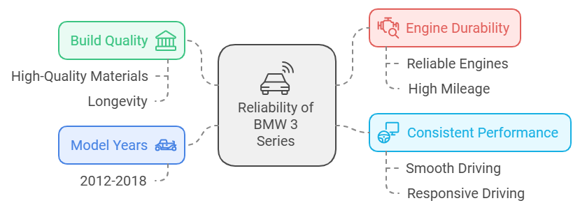 reliable bmw models