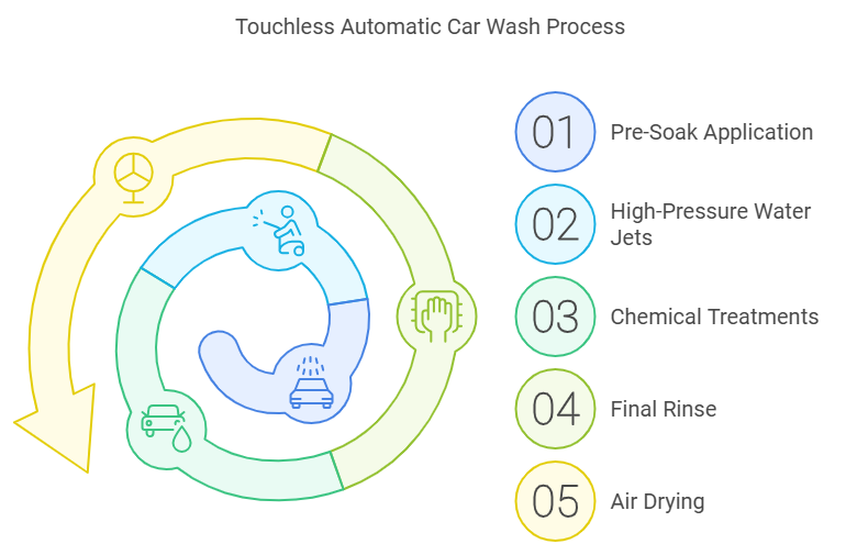 touch free auto car wash