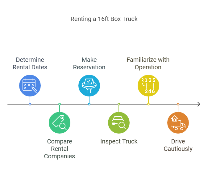 16 feet box truck