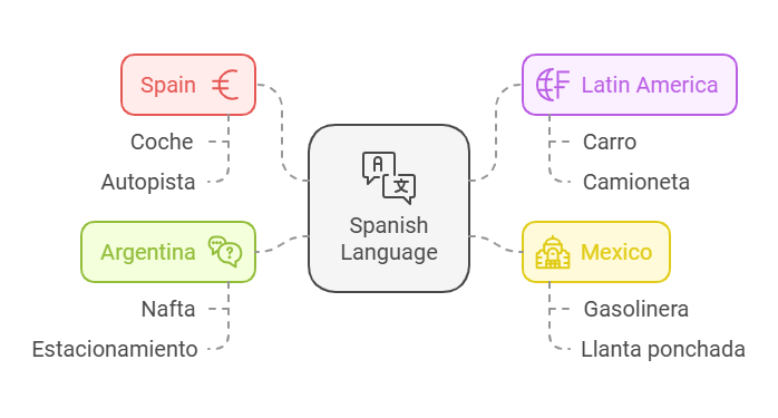 automobile translate