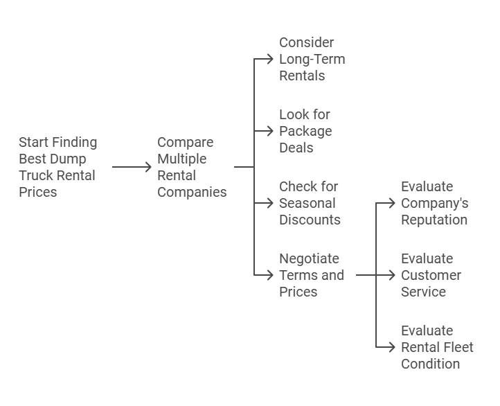dump truck rental prices