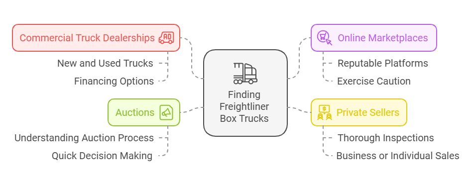 freightliner box truck 26ft