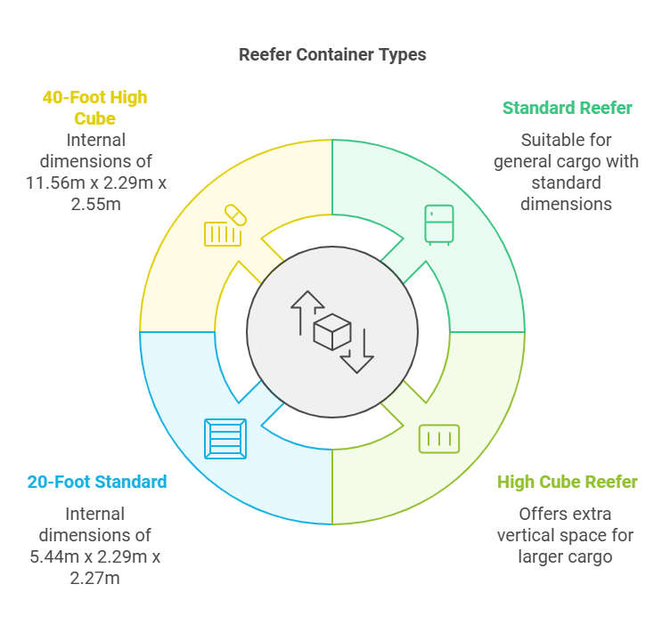 reefer dimensions