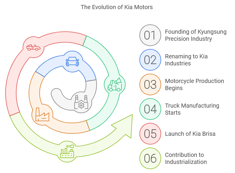 where is kia made