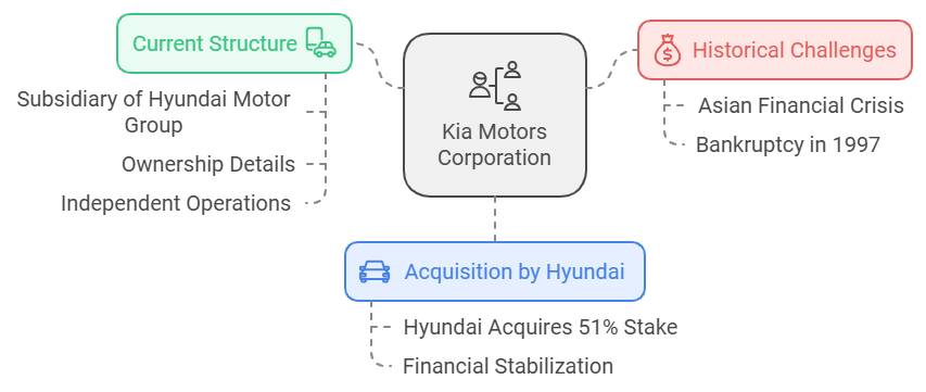 who owns kia motors