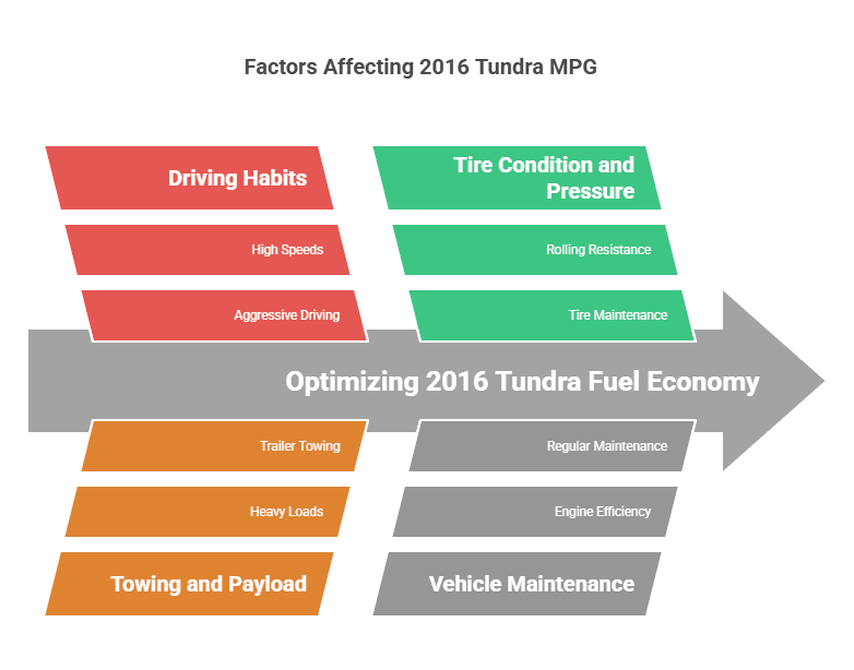 2016 tundra fuel mileage