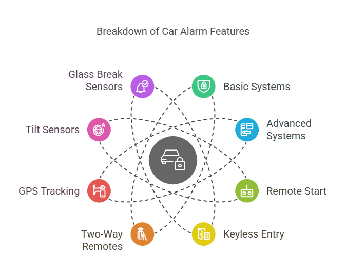 car alarm installation prices near me