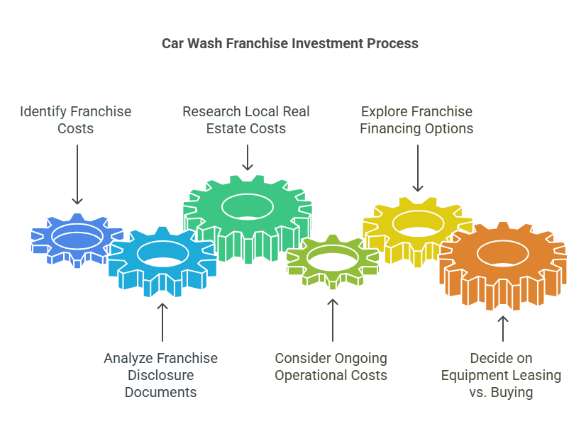 car wash franchise cost