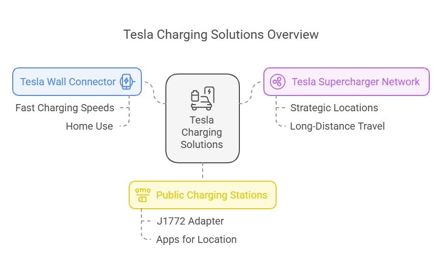 does teslas come with chargers