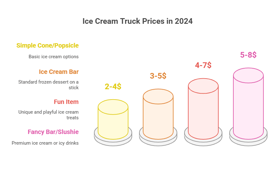 how much is ice cream from an ice cream truck