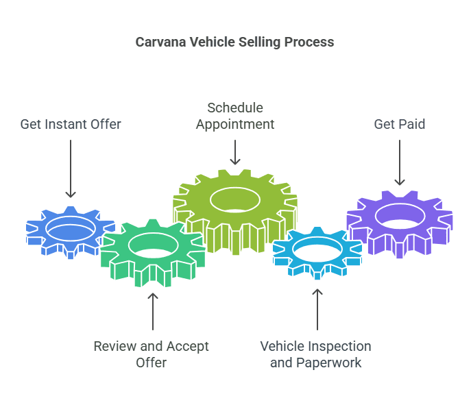 is carvana good for selling your car