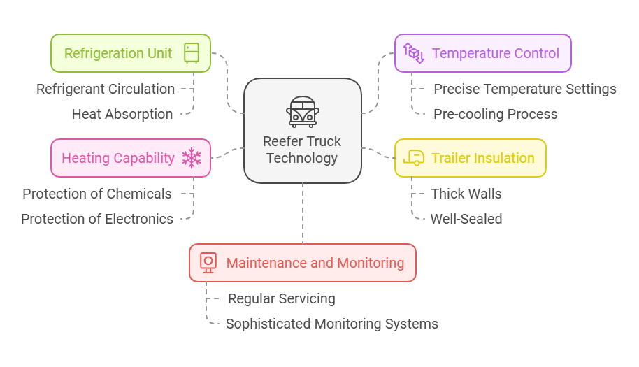 refers refrigerated trucks