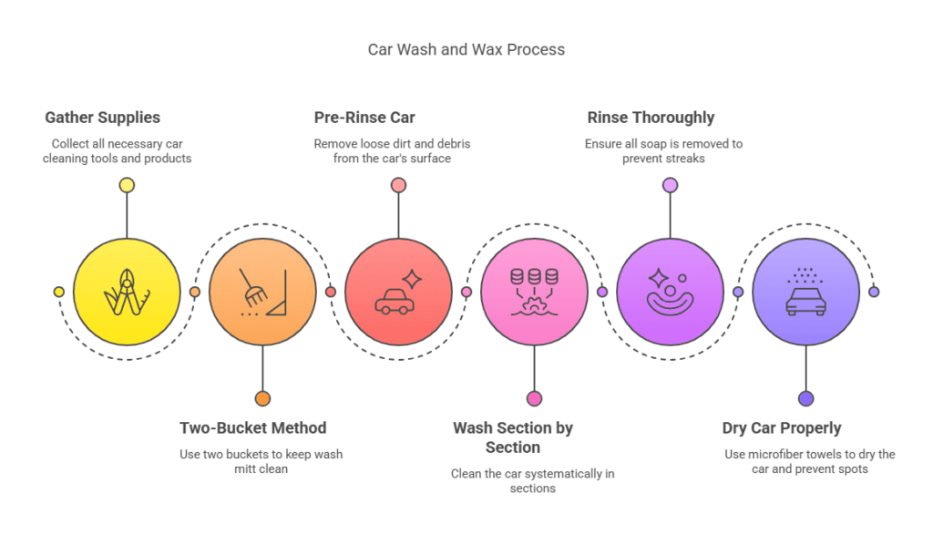 wax your car