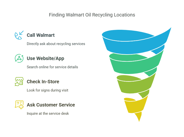 walmart motor oil recycling